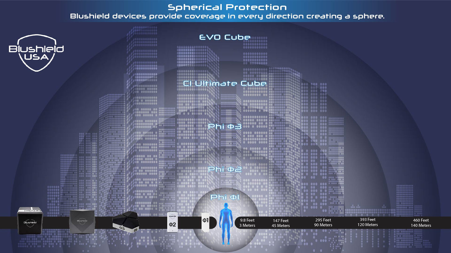 Graphic depicting the spherical protection diameter of the Blushield Cube, Plugin and Portable