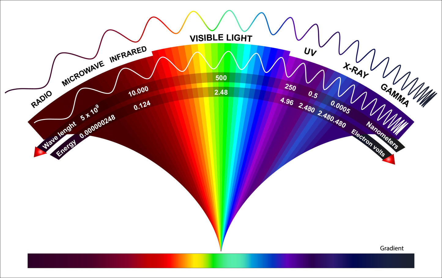Image depicting the electromagnetic spectrum in rainbow colors from radio waves to gamma rays