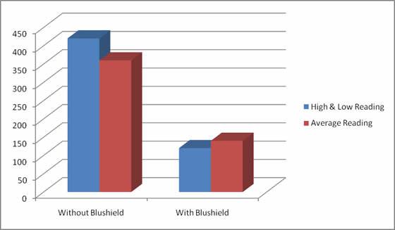 A graph showing the white blood cell count of cows before and after using Blushield